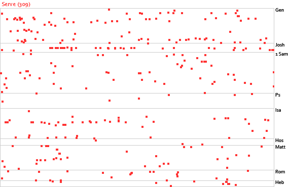 sciptures-on-servanthood